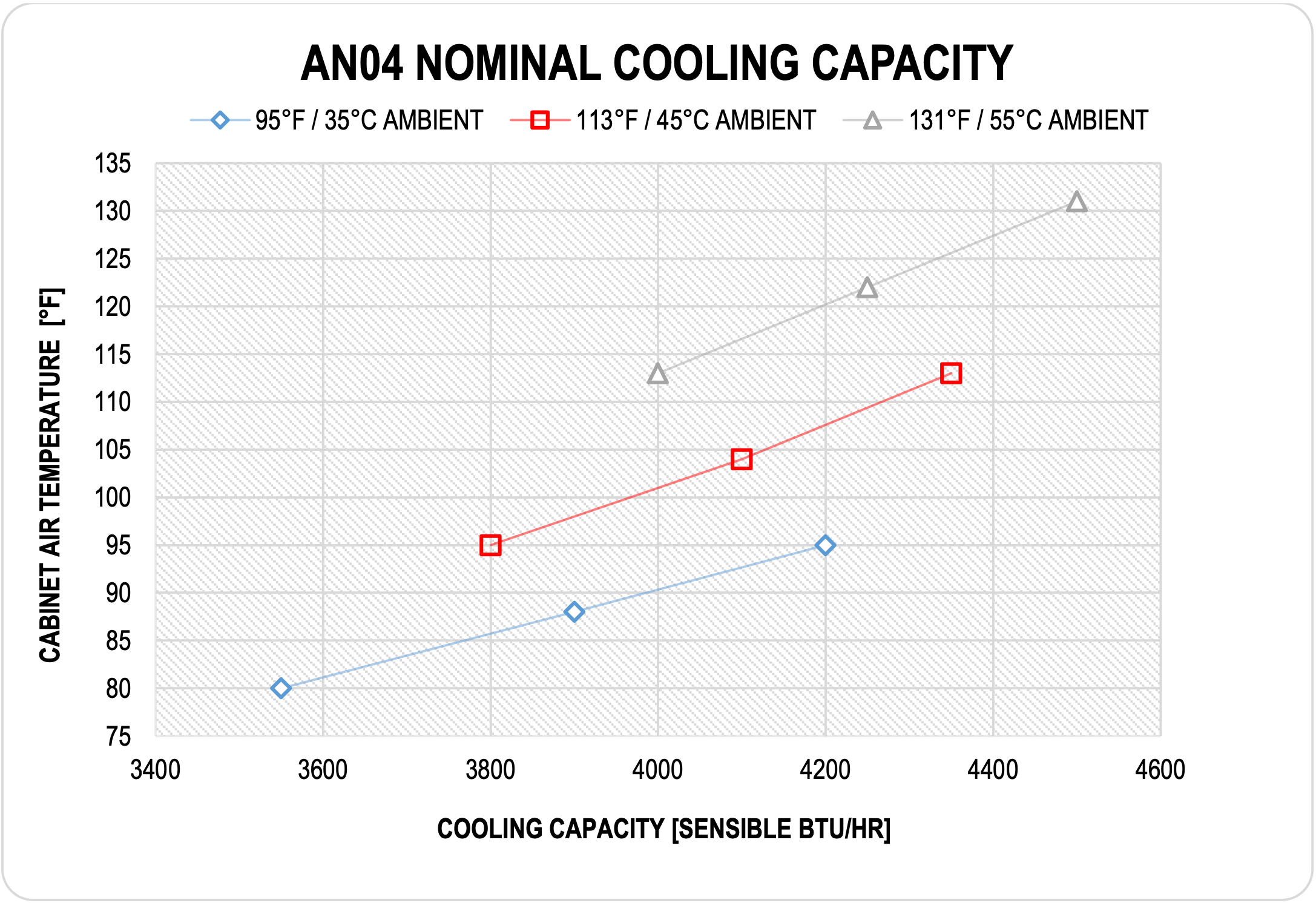 AN04RPWXX nominal cooling capacity chart